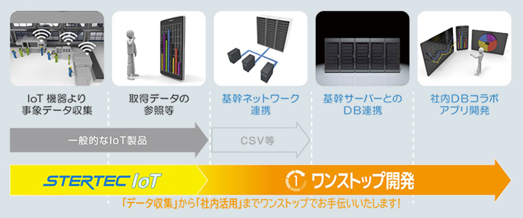 データ収集から社内活用までワンストップで対応できるIoT開発の説明図