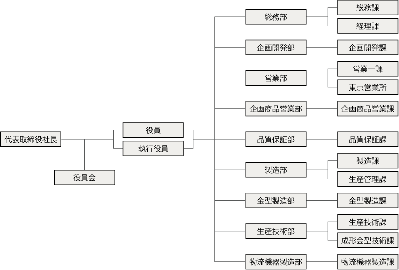 組織図