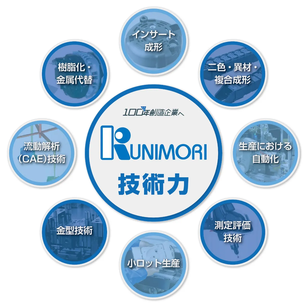 KUNIMORIの技術力を示す円形図。中央に「KUNIMORI 技術力」と記載され、周囲に8つの技術領域（インサート成形、二色・異材・複合成形、生産における自動化、測定評価技術、小ロット生産、金型技術、流動解析（CAE）技術、樹脂化・金属代替）が配置されている