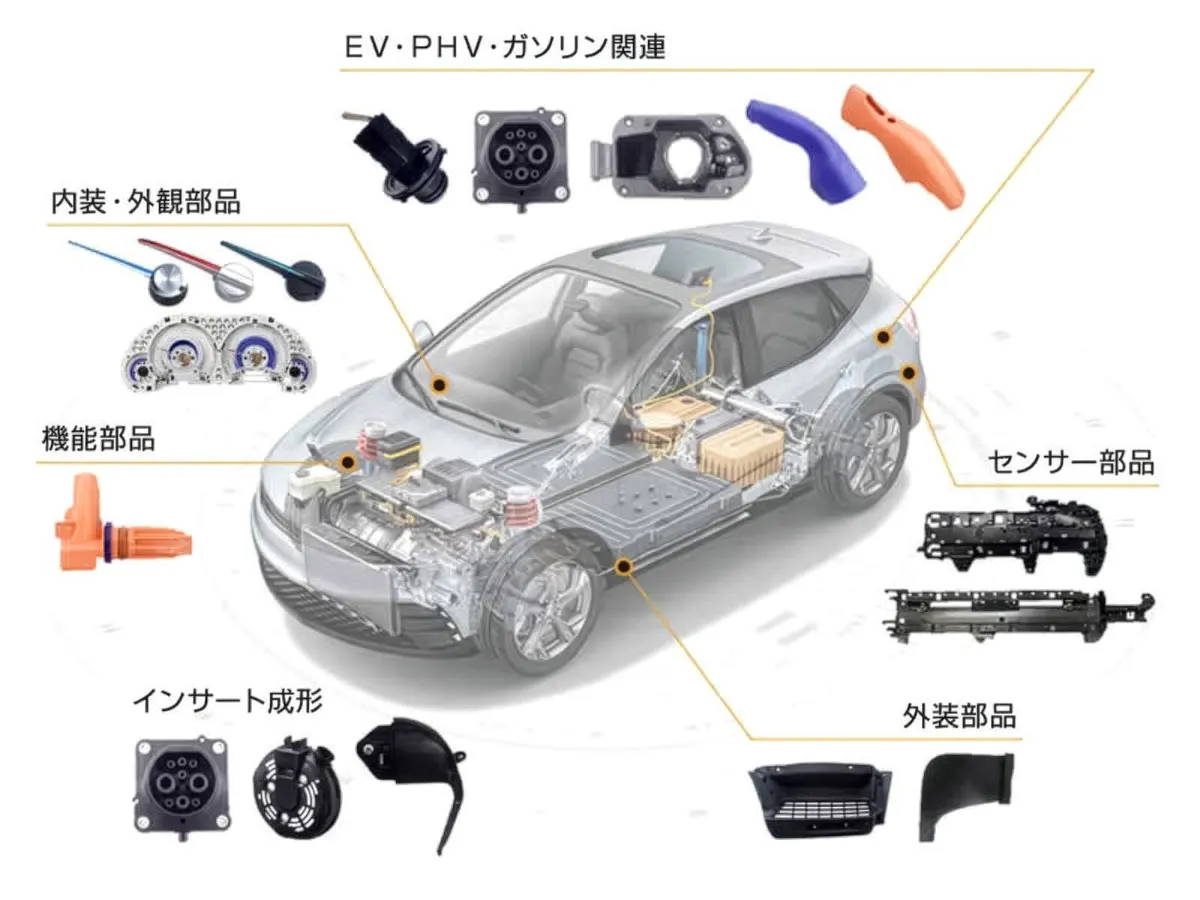 EV・PHV・ガソリン関連の自動車部品を示す図。カットモデルの自動車を中心に、内装・外装部品、機能部品、インサート成形、センサー部品、外装部品の各カテゴリーと対応する製品写真が配置されている。