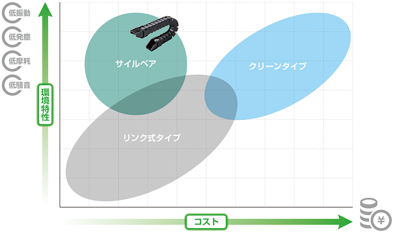 環境特性への対応