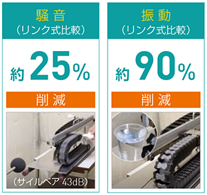 サイルベア低騒音で低振動