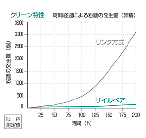 サイルベア低発塵性